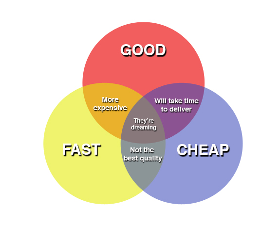 Fast Good Cheap Choose Two Victor Legal Solutions